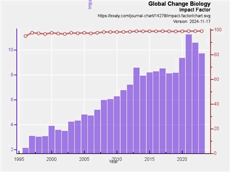 Global Impact Factor .